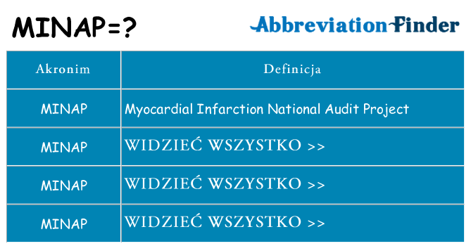 Co minap oznaczać