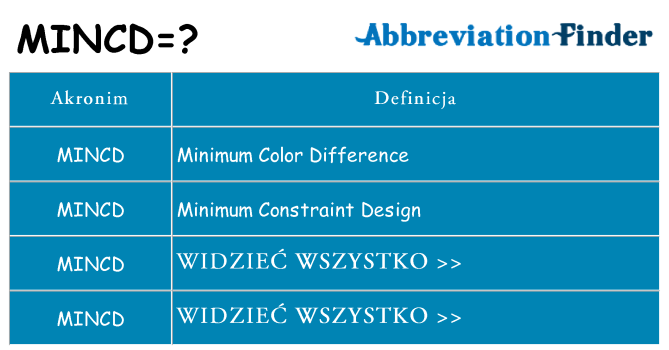 Co mincd oznaczać