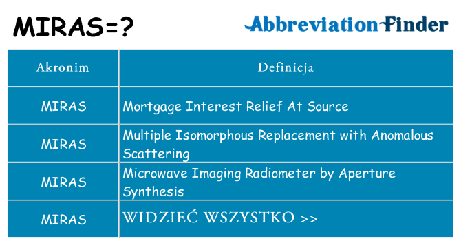 Co miras oznaczać