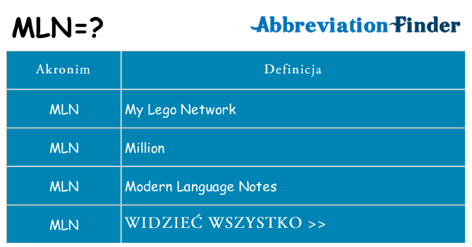 Co mln oznaczać