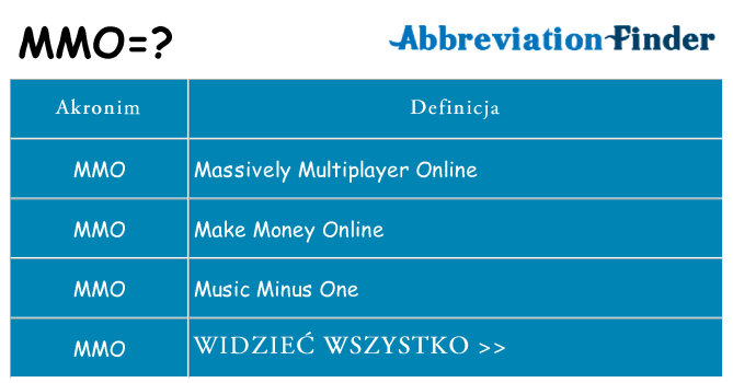 Co mmo oznaczać