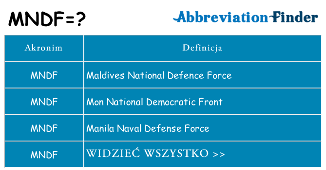 Co mndf oznaczać