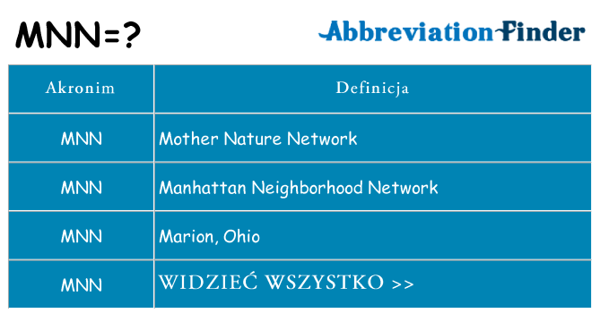 Co mnn oznaczać