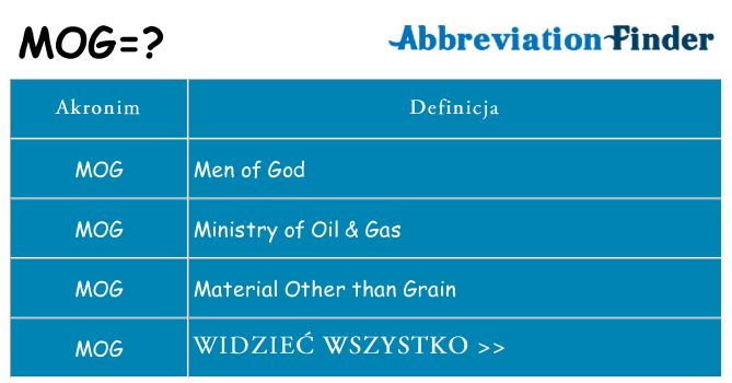 Co mog oznaczać