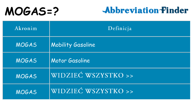 Co mogas oznaczać