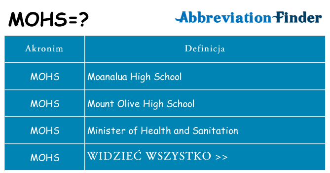 Co mohs oznaczać