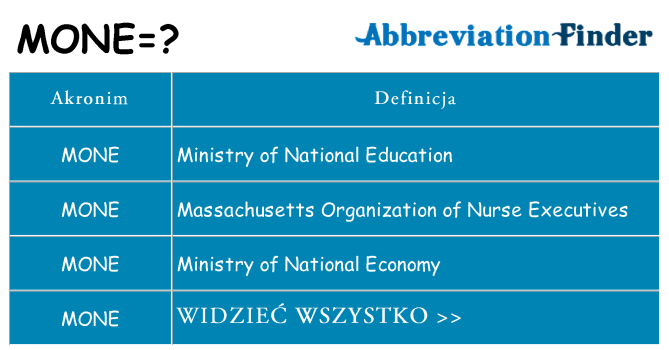 Co mone oznaczać