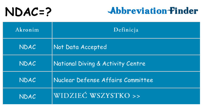 Co ndac oznaczać