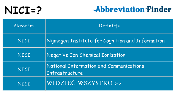 Co nici oznaczać