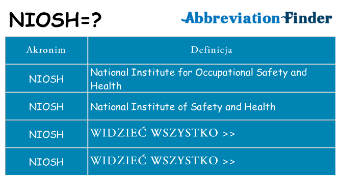 Co niosh oznaczać