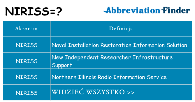Co niriss oznaczać