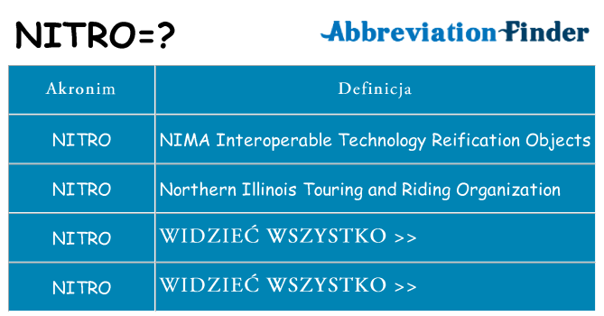 Co nitro oznaczać
