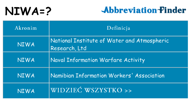 Co niwa oznaczać
