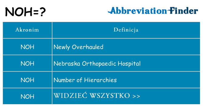 Co noh oznaczać