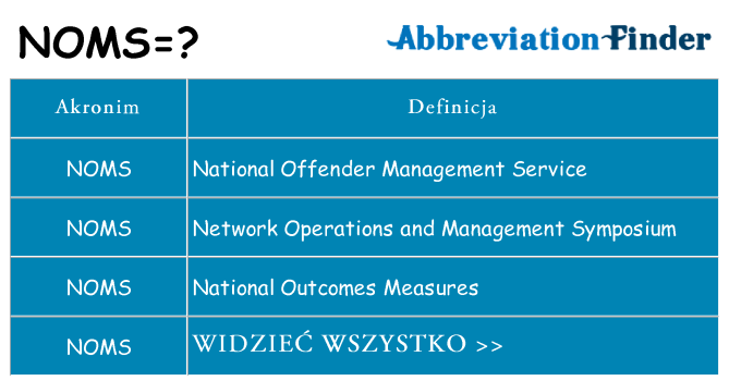 Co noms oznaczać
