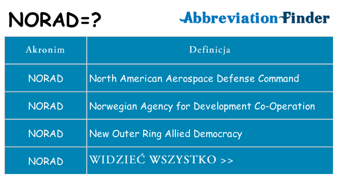 Co norad oznaczać