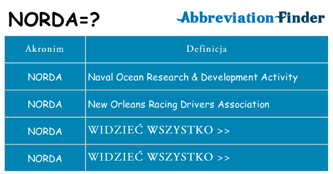 Co norda oznaczać