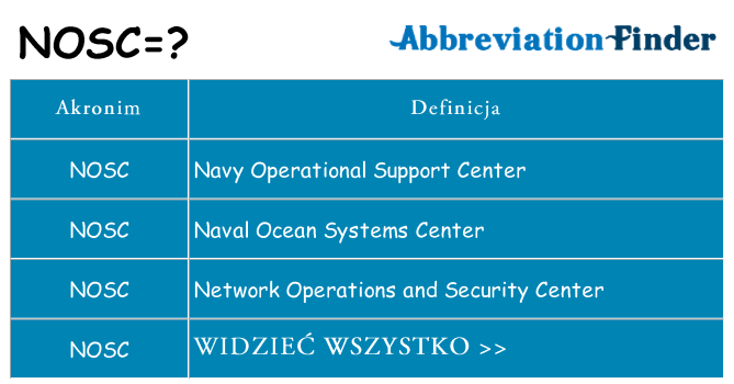 Co nosc oznaczać