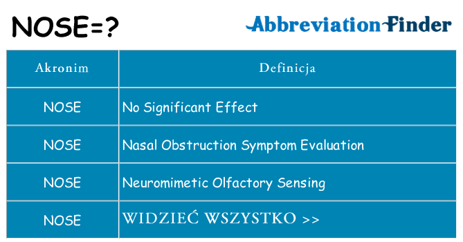 Co nose oznaczać