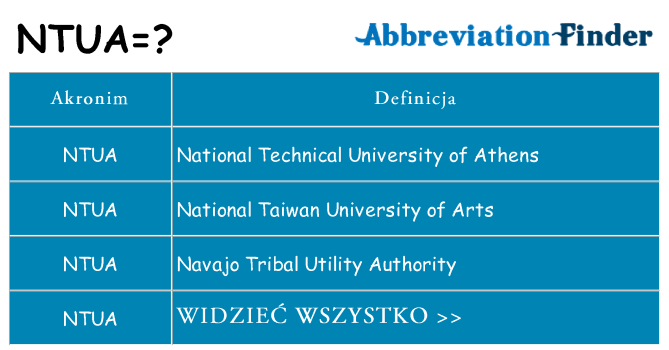 Co ntua oznaczać