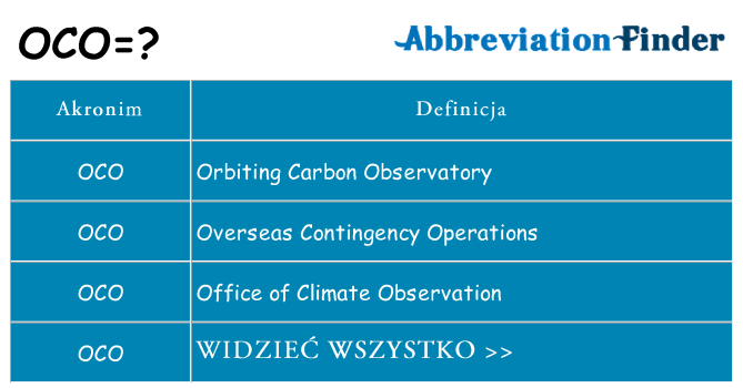 Co oco oznaczać