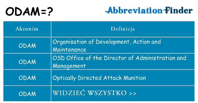 Co odam oznaczać