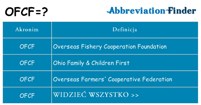 Co ofcf oznaczać
