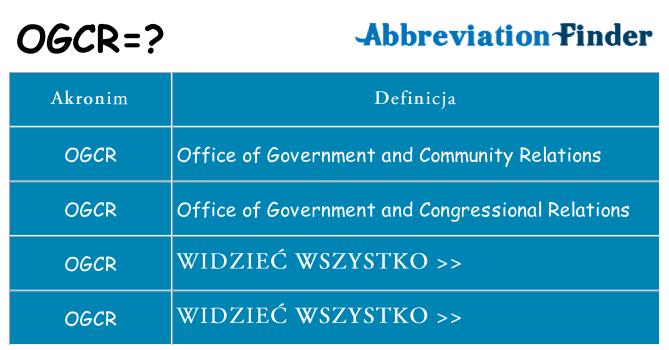 Co ogcr oznaczać
