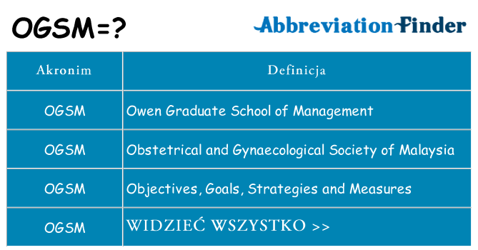 Co ogsm oznaczać