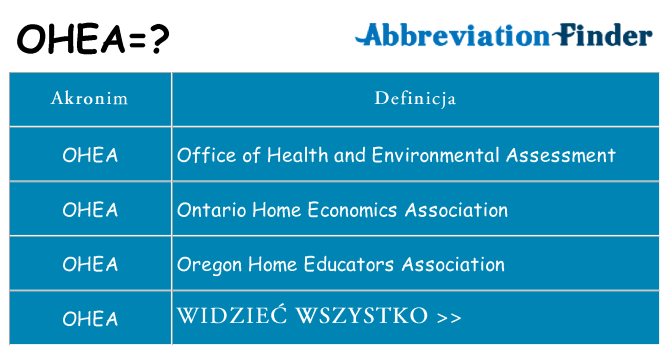 Co ohea oznaczać