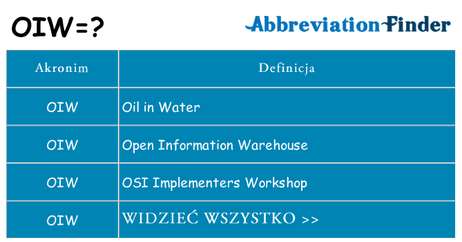 Co oiw oznaczać
