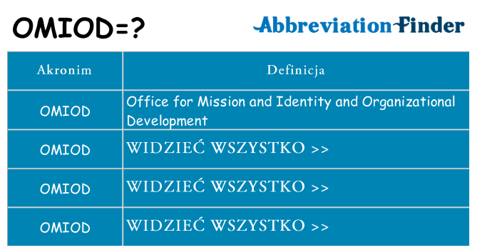 Co omiod oznaczać