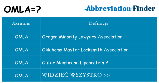 Co omla oznaczać