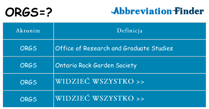 Co orgs oznaczać