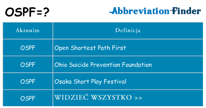 Co ospf oznaczać