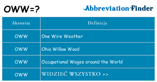 Co oww oznaczać