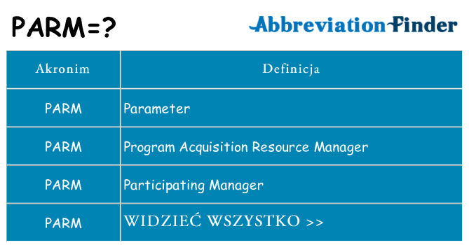 Co parm oznaczać