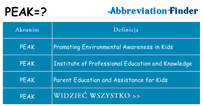 Co peak oznaczać