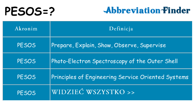 Co pesos oznaczać