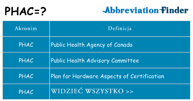 Co phac oznaczać