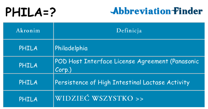 Co phila oznaczać