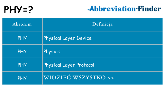 Co phy oznaczać