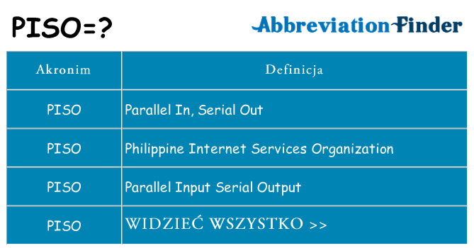 Co piso oznaczać