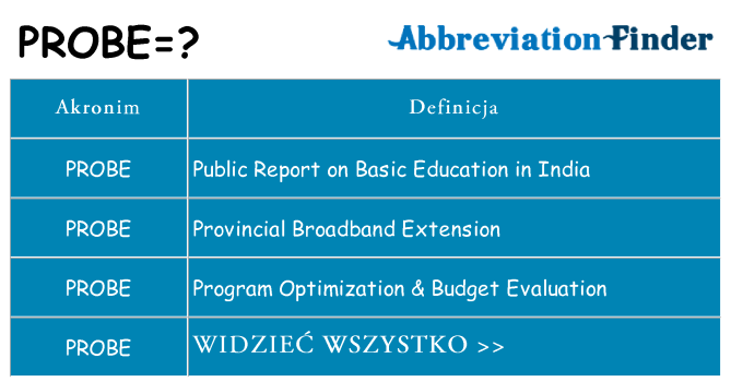 Co probe oznaczać