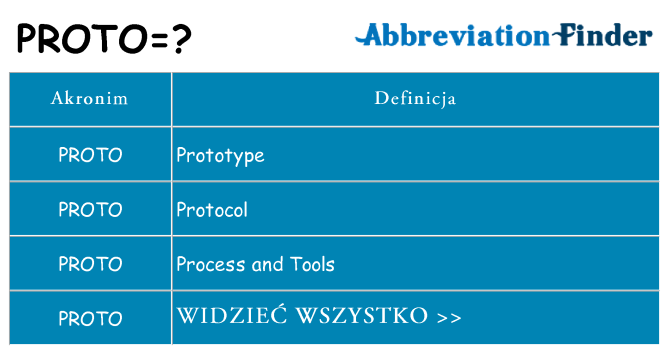 Co proto oznaczać
