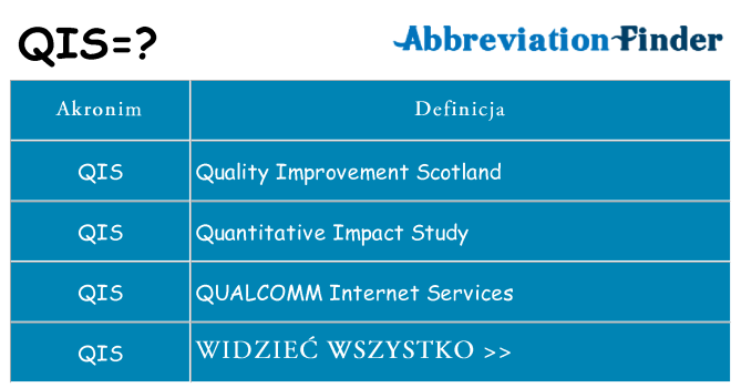 Co qis oznaczać