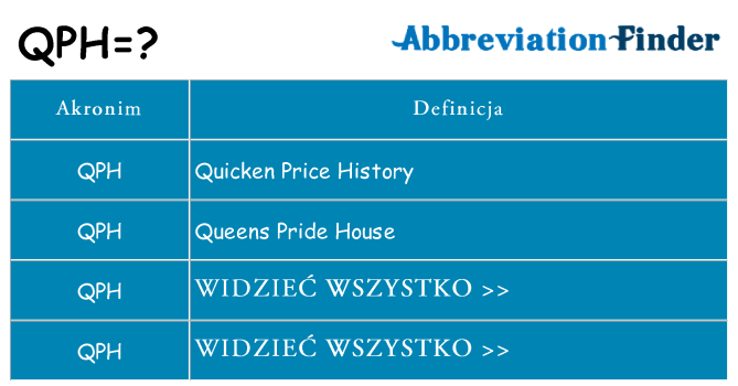 Co qph oznaczać