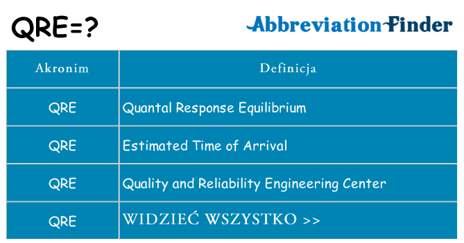 Co qre oznaczać
