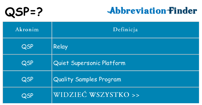 Co qsp oznaczać