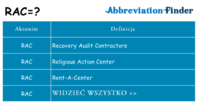 Co rac oznaczać